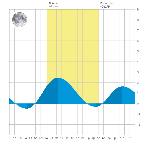 North River Bridge tide chart for Saturday, January 3, 2026