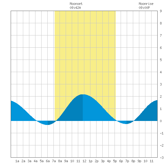 North River Bridge tide chart for Tuesday, January 6, 2026