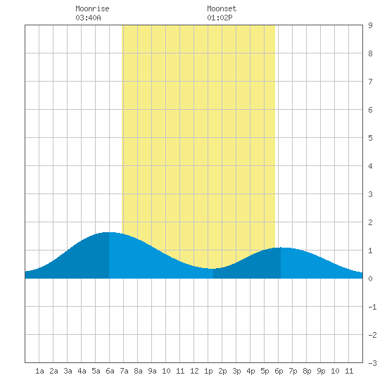 North River Bridge tide chart for Thursday, February 12, 2026