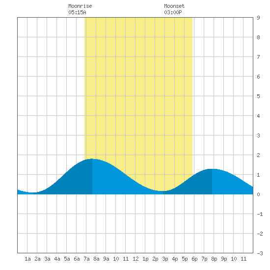 North River Bridge tide chart for Saturday, February 14, 2026
