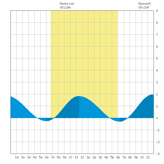 North River Bridge tide chart for Friday, February 20, 2026
