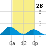 North River Bridge tide chart for Thursday, February 26, 2026