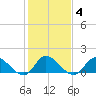 North River Bridge tide chart for Wednesday, February 4, 2026