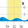 North River Bridge tide chart for Sunday, February 8, 2026