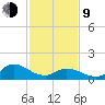 North River Bridge tide chart for Monday, February 9, 2026