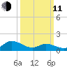 North River Bridge tide chart for Wednesday, March 11, 2026