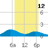 North River Bridge tide chart for Thursday, March 12, 2026