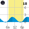 North River Bridge tide chart for Wednesday, March 18, 2026