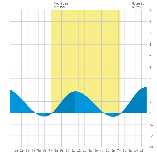 North River Bridge tide chart for Friday, March 20, 2026