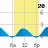 North River Bridge tide chart for Friday, March 20, 2026