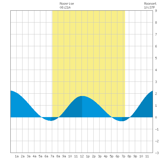 North River Bridge tide chart for Saturday, March 21, 2026
