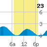 North River Bridge tide chart for Monday, March 23, 2026
