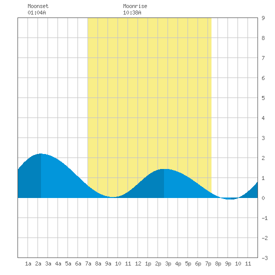 North River Bridge tide chart for Tuesday, March 24, 2026