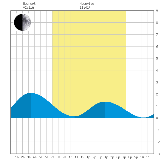 North River Bridge tide chart for Wednesday, March 25, 2026