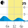 North River Bridge tide chart for Wednesday, March 25, 2026
