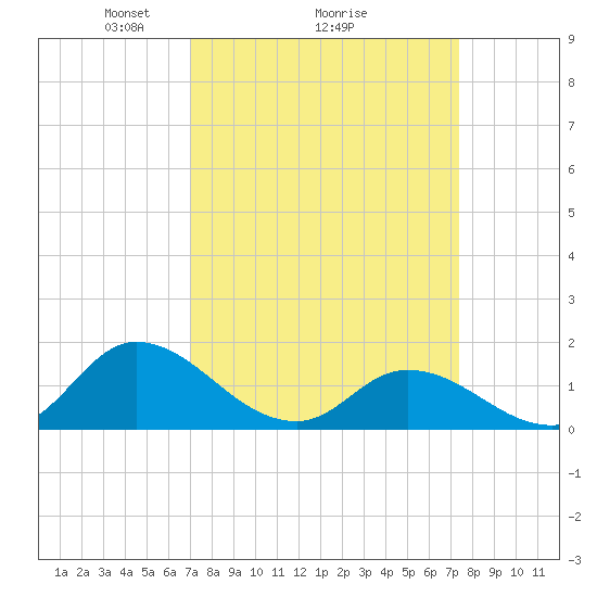 North River Bridge tide chart for Thursday, March 26, 2026