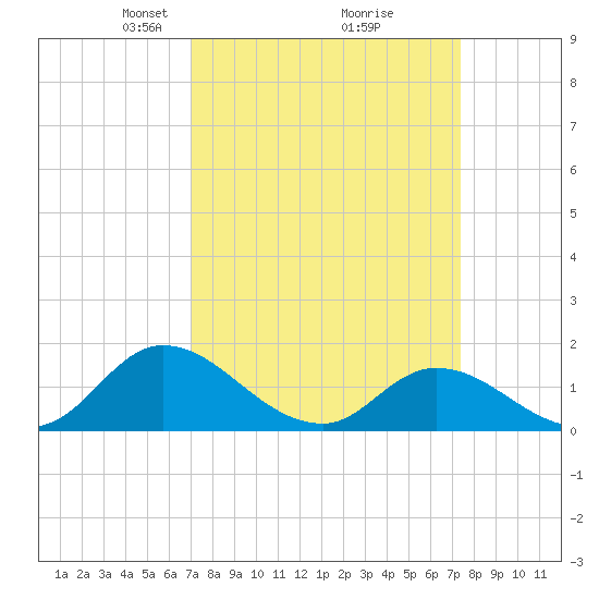 North River Bridge tide chart for Friday, March 27, 2026
