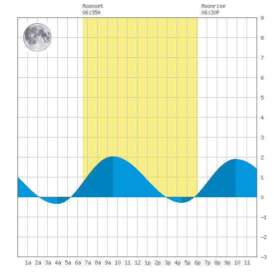 North River Bridge tide chart for Tuesday, March 3, 2026