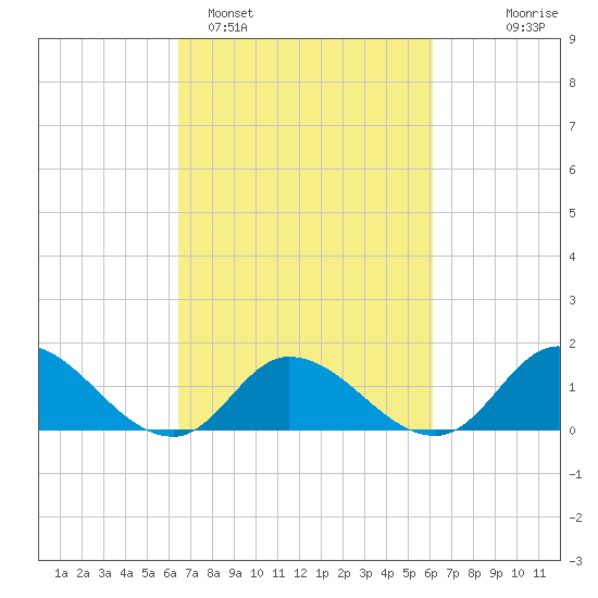 North River Bridge tide chart for Friday, March 6, 2026