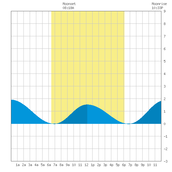North River Bridge tide chart for Saturday, March 7, 2026