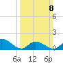 North River Bridge tide chart for Sunday, March 8, 2026