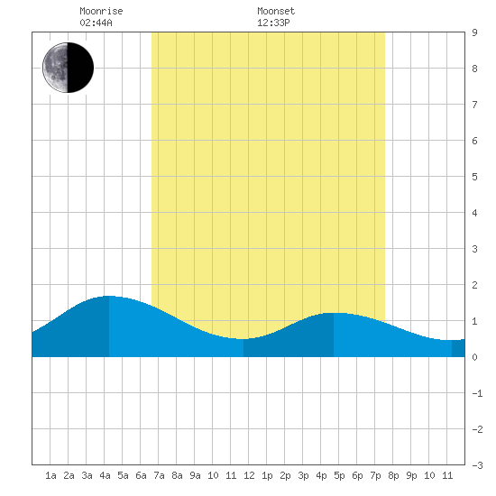 North River Bridge tide chart for Friday, April 10, 2026