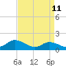 North River Bridge tide chart for Saturday, April 11, 2026