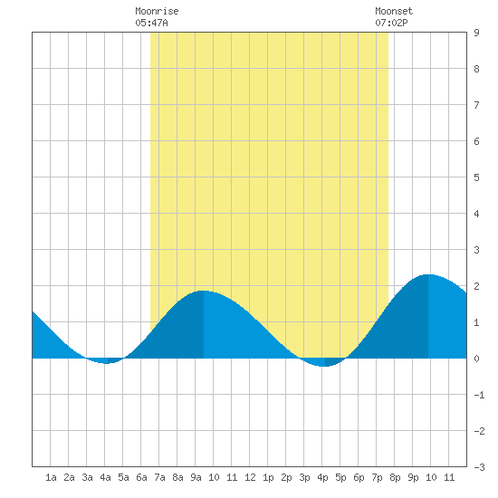 North River Bridge tide chart for Thursday, April 16, 2026