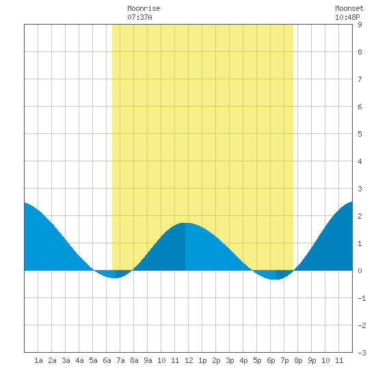 North River Bridge tide chart for Sunday, April 19, 2026