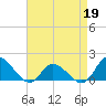 North River Bridge tide chart for Sunday, April 19, 2026