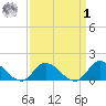 North River Bridge tide chart for Wednesday, April 1, 2026