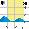 North River Bridge tide chart for Thursday, April 23, 2026