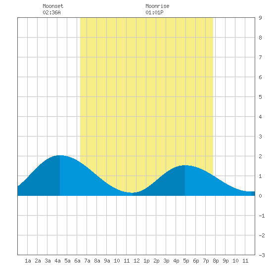 North River Bridge tide chart for Friday, April 24, 2026
