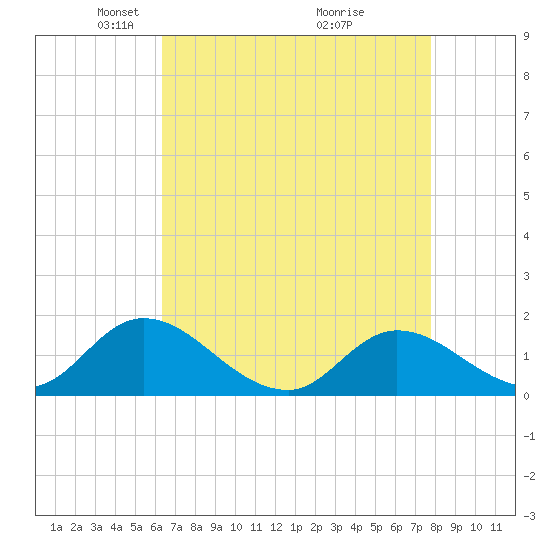 North River Bridge tide chart for Saturday, April 25, 2026