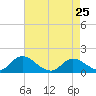 North River Bridge tide chart for Saturday, April 25, 2026