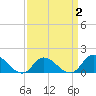 North River Bridge tide chart for Thursday, April 2, 2026
