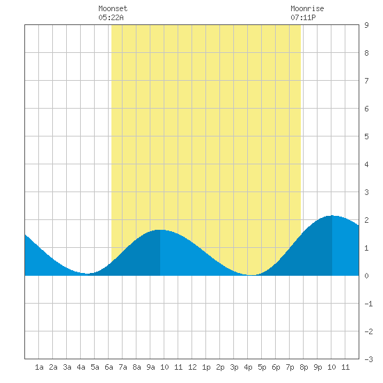 North River Bridge tide chart for Thursday, April 30, 2026