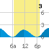North River Bridge tide chart for Friday, April 3, 2026