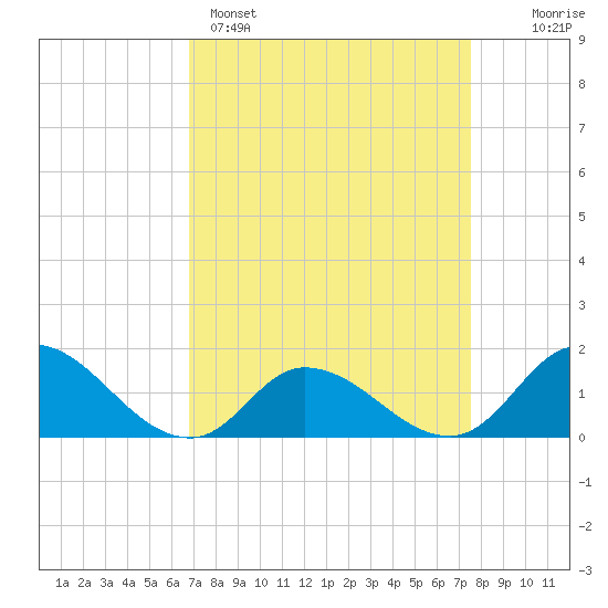 North River Bridge tide chart for Saturday, April 4, 2026