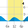 North River Bridge tide chart for Saturday, April 4, 2026