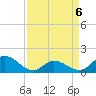 North River Bridge tide chart for Monday, April 6, 2026