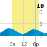 North River Bridge tide chart for Sunday, May 10, 2026