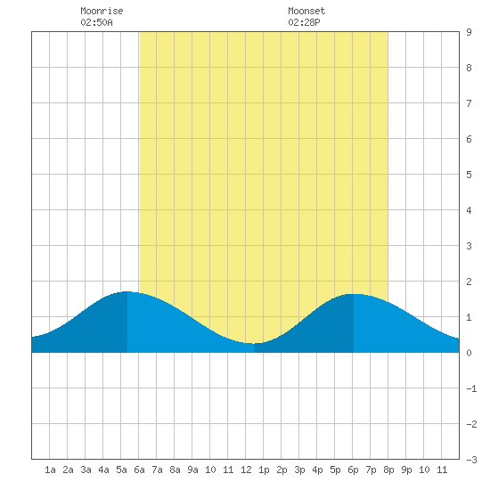North River Bridge tide chart for Monday, May 11, 2026