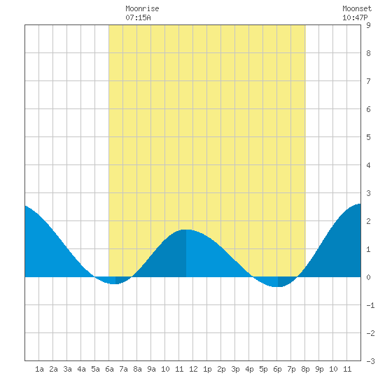 North River Bridge tide chart for Monday, May 18, 2026