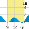 North River Bridge tide chart for Monday, May 18, 2026