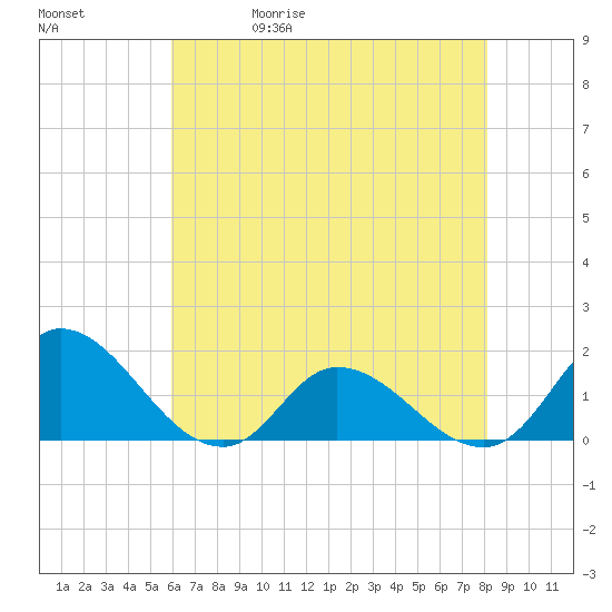 North River Bridge tide chart for Wednesday, May 20, 2026