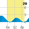 North River Bridge tide chart for Wednesday, May 20, 2026