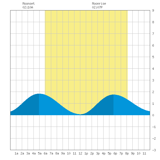 North River Bridge tide chart for Sunday, May 24, 2026