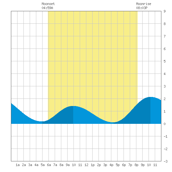 North River Bridge tide chart for Saturday, May 30, 2026