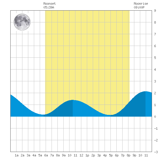 North River Bridge tide chart for Sunday, May 31, 2026